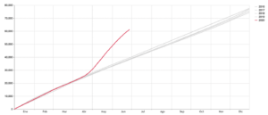 Número de actas de defunción registradas en la Ciudad de México, datos acumulados, 2016-2020