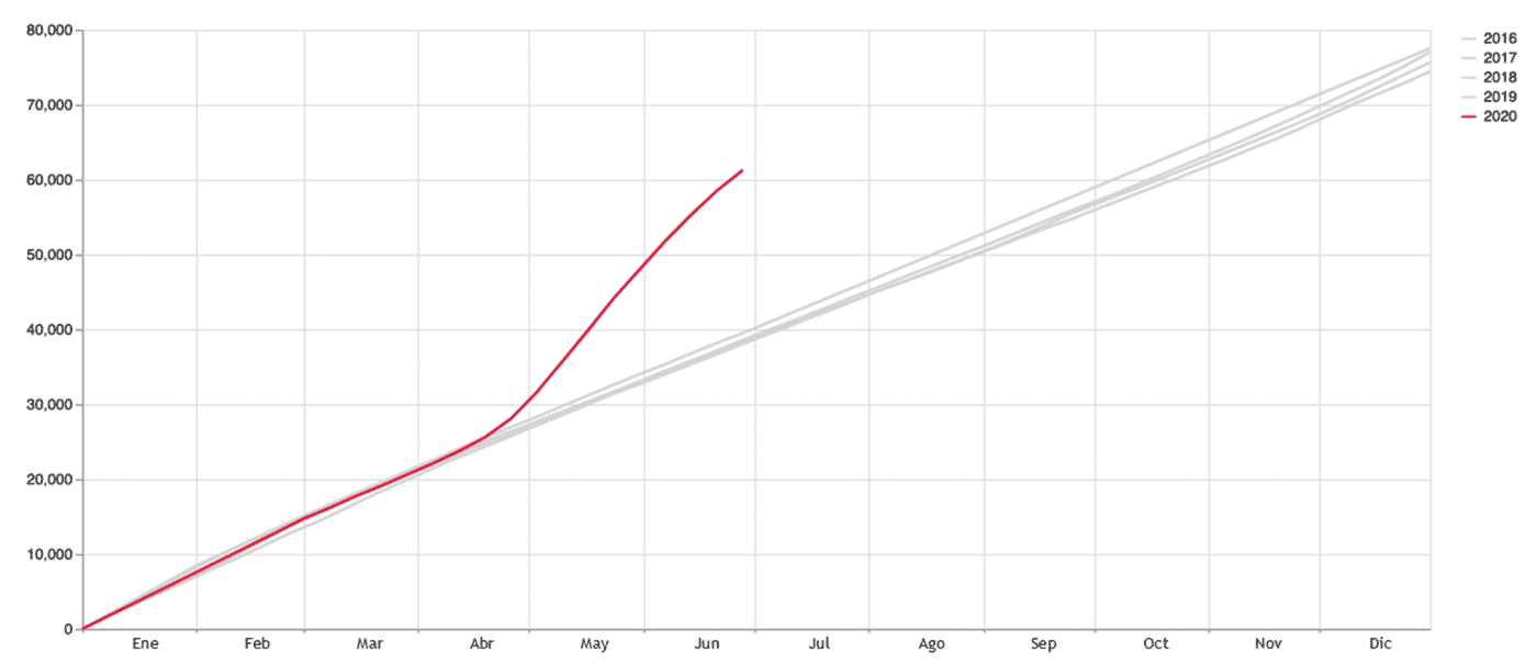 ¿Qué nos dicen las actas de defunción de la CDMX? Actualización al 28 de junio 2020