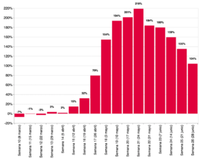 Variación en el número de actas de defunción registradas en 2020 contra el promedio de las respectivas semanas en el período de 2016-2019, en porcentaje