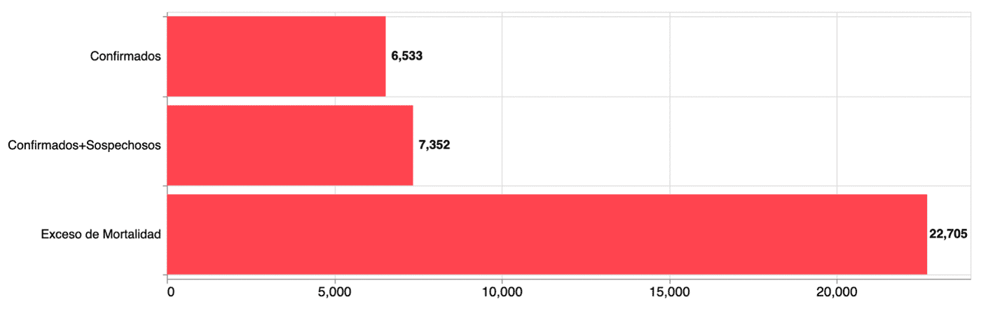 Comparativo entre el número de decesos por COVID-19 y el exceso de mortalidad en la Ciudad de México, datos acumulados de la semana 14 a la semana 26