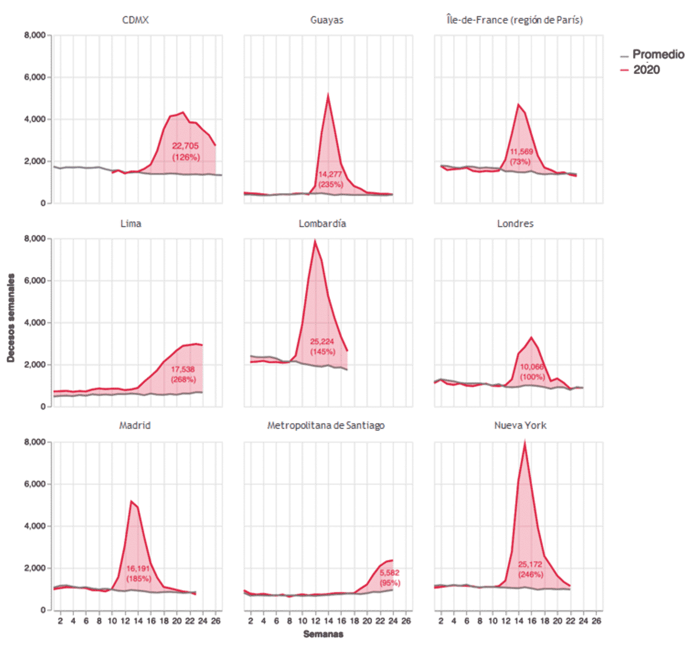 Exceso de mortalidad observado en varias ciudades y regiones durante la epidemia del covid-19, en decesos semanales