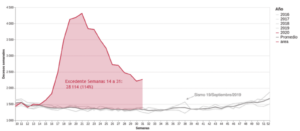 Diferencial en el número de actas de defunción registradas en 2020 contra el promedio de las respectivas semanas en el período de 2016-2019, valor absoluto