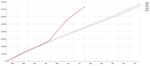 Número de actas de defunción registradas en la Ciudad de México, datos acumulados, 2016-2020