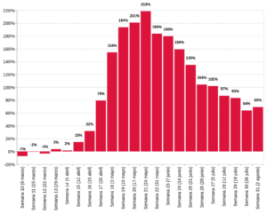 Variación en el número de actas de defunción registradas en 2020 contra el promedio de las respectivas semanas en el período de 2016-2019, en porcentaje