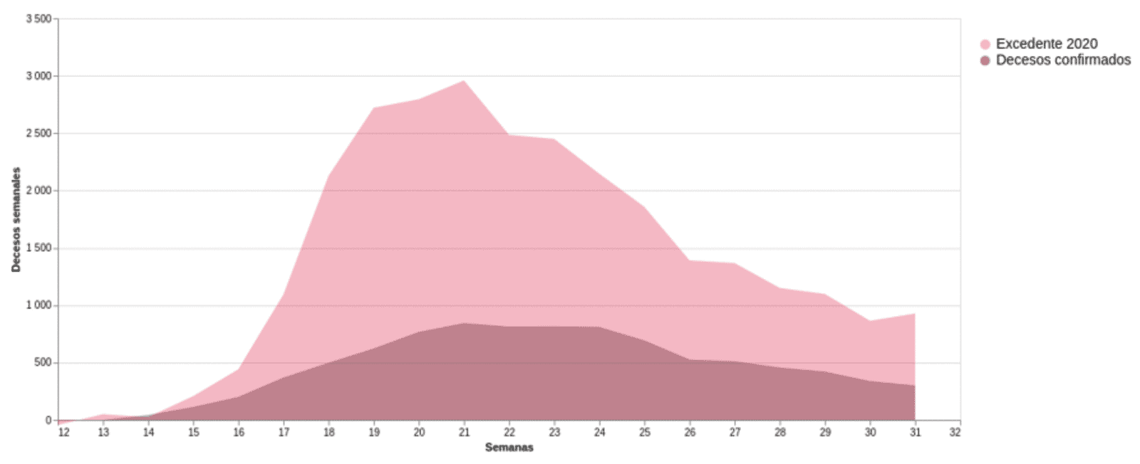 Comparativo semanal entre el número de decesos por covid-19 y el exceso de mortalidad en la Ciudad de México