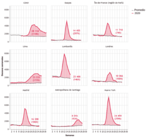 Exceso de mortalidad observado en varias ciudades y regiones durante la epidemia de covid-19, en decesos semanales