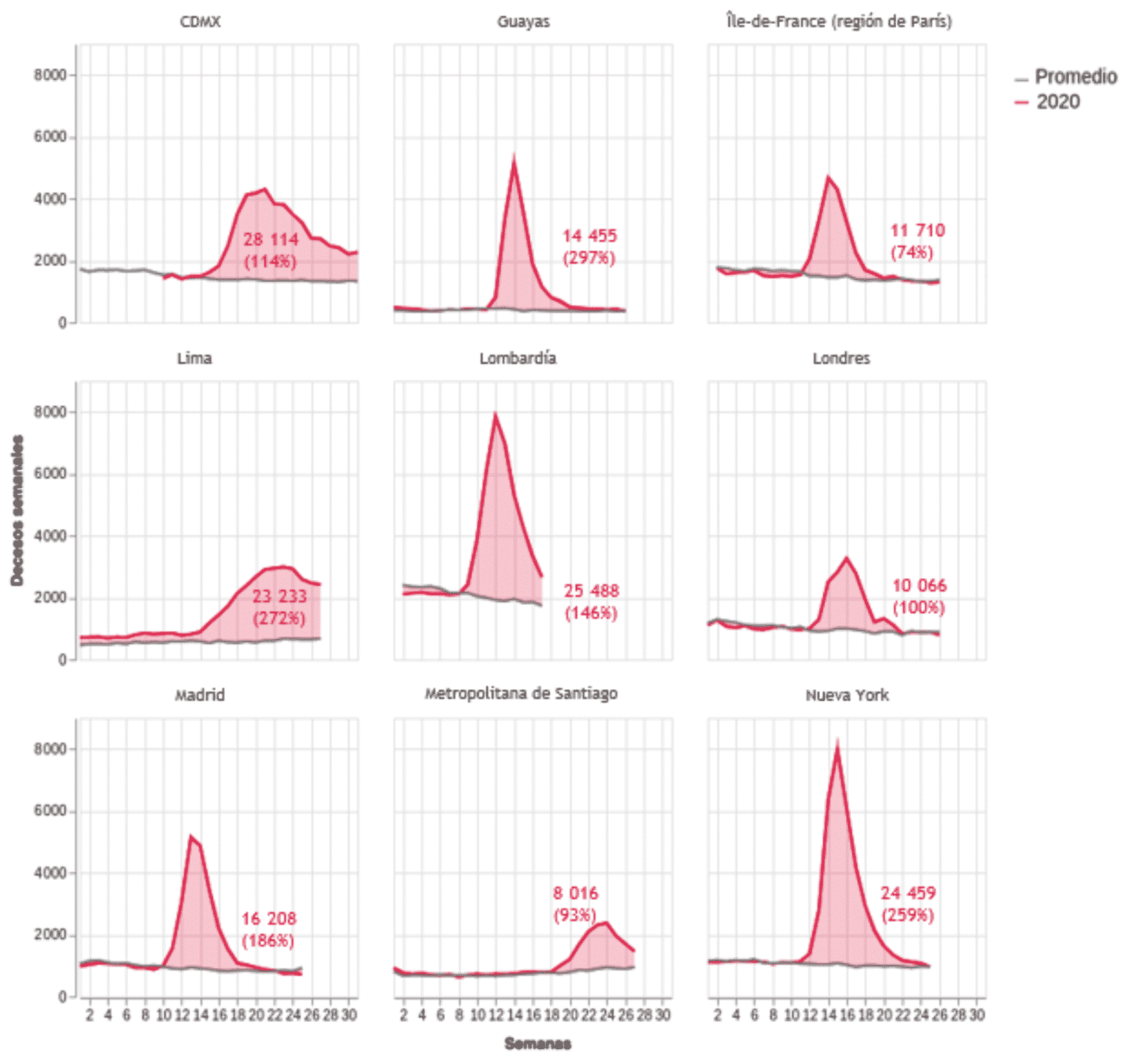 Exceso de mortalidad observado en varias ciudades y regiones durante la epidemia de covid-19, en decesos semanales