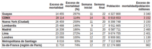 Incidencia de exceso de mortalidad observada en varias ciudades y regiones acumulados durante sus respectivos periodos de epidemia de covid-19