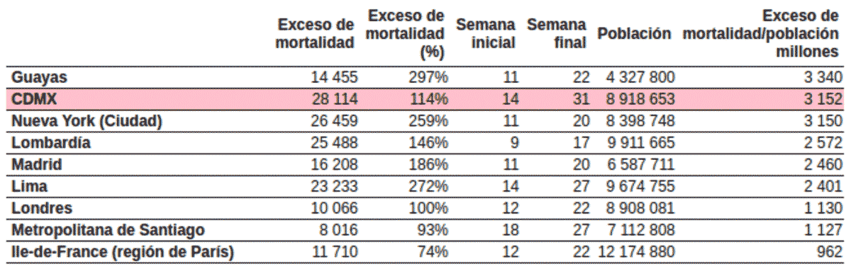 Incidencia de exceso de mortalidad observada en varias ciudades y regiones acumulados durante sus respectivos periodos de epidemia de covid-19
