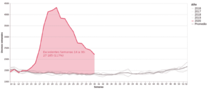 Diferencial en el número de actas de defunción registradas en 2020 contra el promedio de las respectivas semanas en el período de 2016-2019, valor absoluto