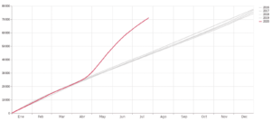 Número de actas de defunción registradas en la Ciudad de México, datos acumulados, 2016-2020