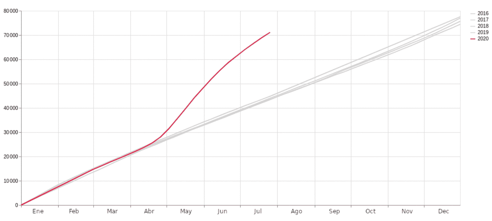 Número de actas de defunción registradas en la Ciudad de México, datos acumulados, 2016-2020