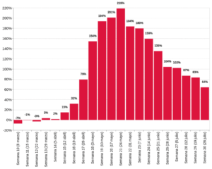 Variación en el número de actas de defunción registradas en 2020 contra el promedio de las respectivas semanas en el período de 2016-2019, en porcentaje