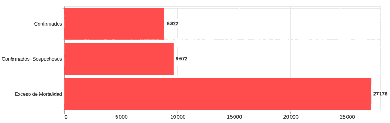 Comparativo entre el número de decesos por covid-19 y el exceso de mortalidad en la Ciudad de México, datos acumulados de la semana 14 a la semana 27