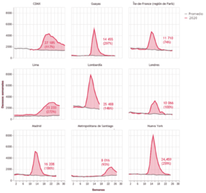 Exceso de mortalidad observado en varias ciudades y regiones durante la epidemia de covid-19, en decesos semanales