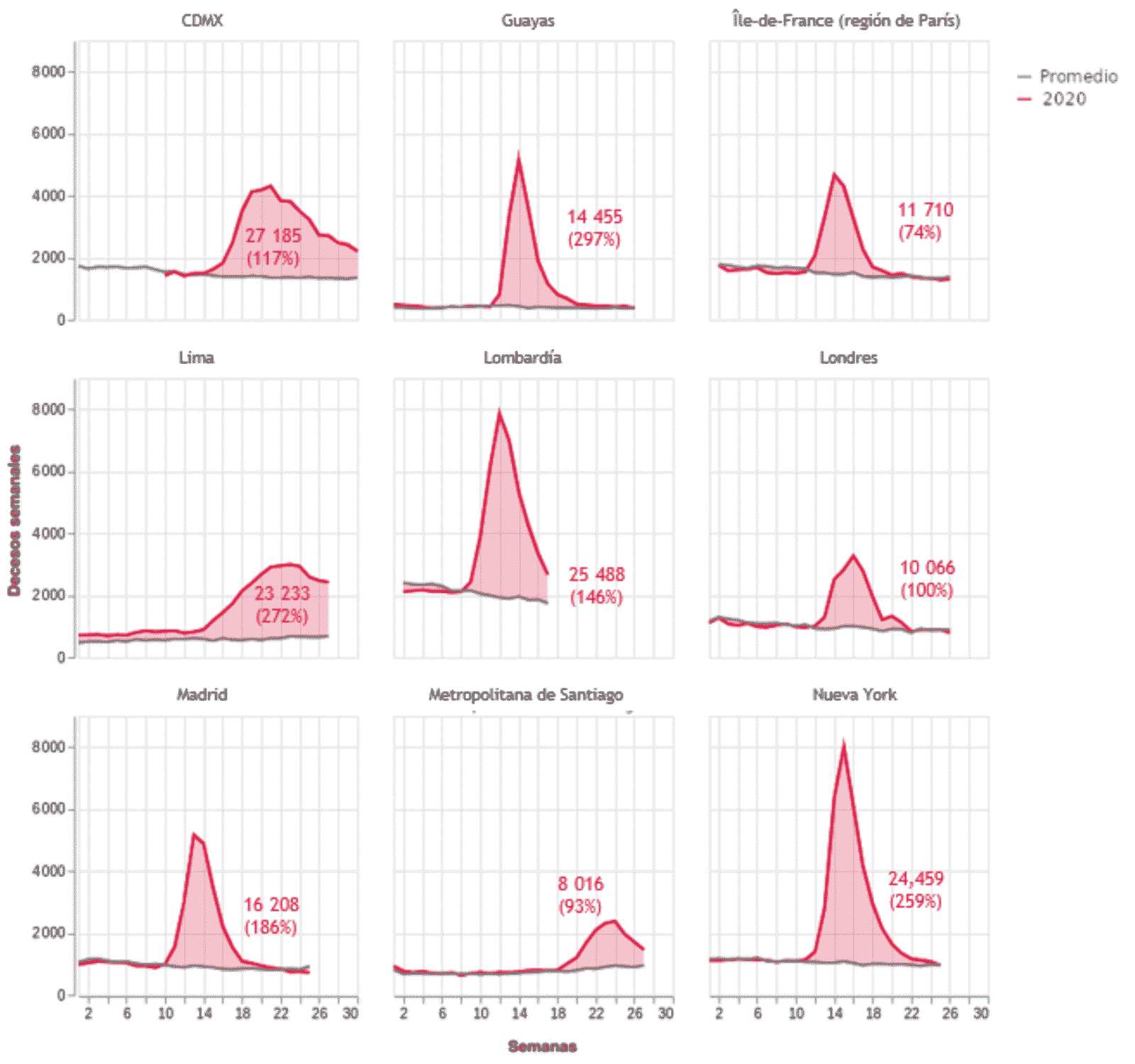 Exceso de mortalidad observado en varias ciudades y regiones durante la epidemia de covid-19, en decesos semanales
