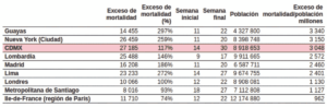Incidencia de exceso de mortalidad observada en las ciudades y regiones que mayor exceso de mortalidad registraron en el mundo, acumulados durante sus respectivos periodos de epidemia de covid-19