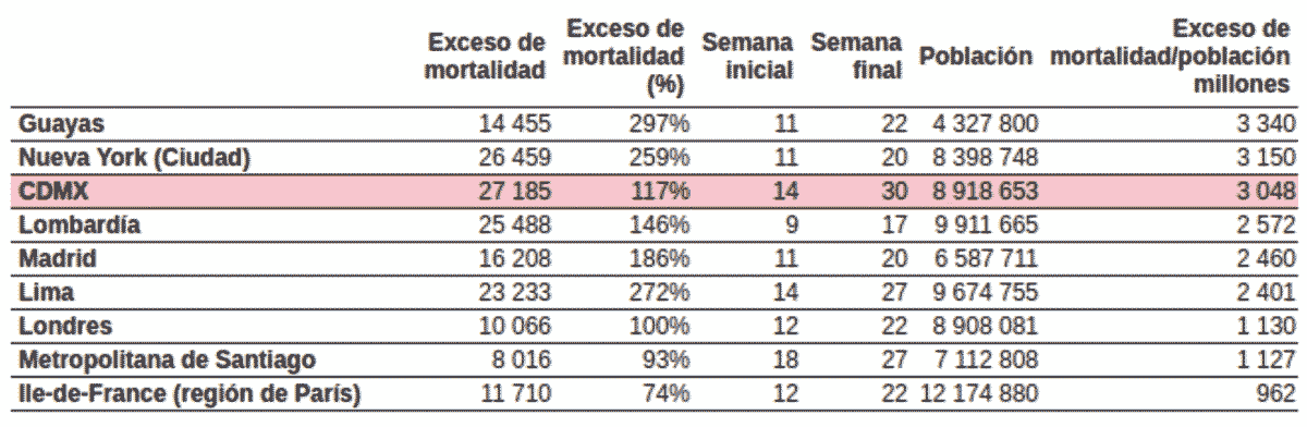 Incidencia de exceso de mortalidad observada en las ciudades y regiones que mayor exceso de mortalidad registraron en el mundo, acumulados durante sus respectivos periodos de epidemia de covid-19