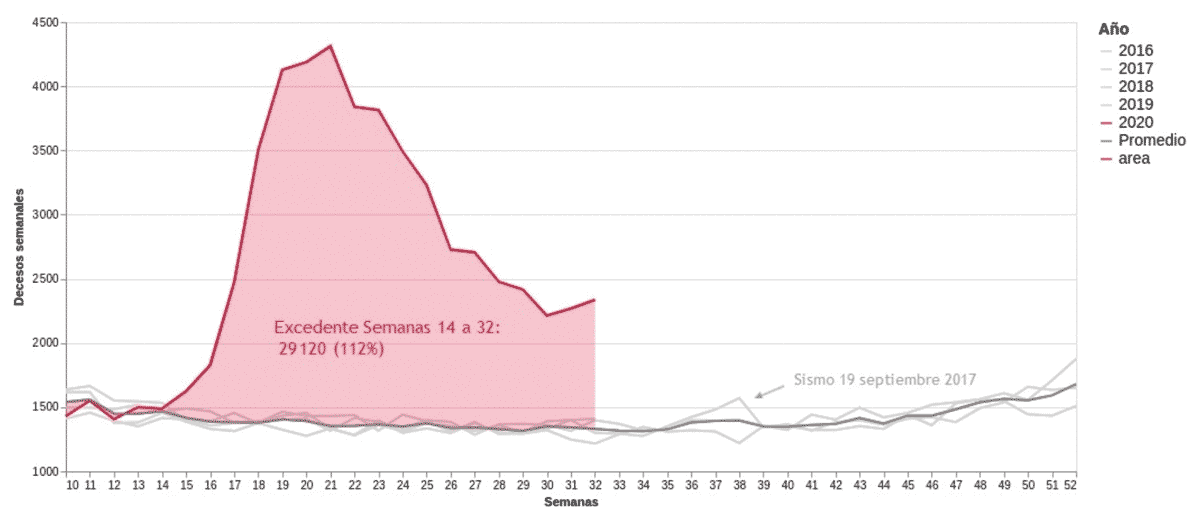 Diferencial en el número de actas de defunción registradas en 2020 contra el promedio de las respectivas semanas en el período de 2016-2019, valor absoluto
