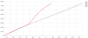 Número de actas de defunción registradas en la Ciudad de México, datos acumulados, 2016-2020