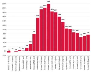Variación en el número de actas de defunción registradas en 2020 contra el promedio de las respectivas semanas en el período de 2016-2019, en porcentaje