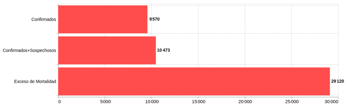 Comparativo entre el número de decesos por covid-19 y el exceso de mortalidad en la Ciudad de México, datos acumulados de la semana 14 a la semana 32