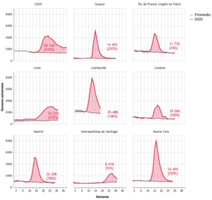 Exceso de mortalidad observado en varias ciudades y regiones durante la epidemia de covid-19, en decesos semanales