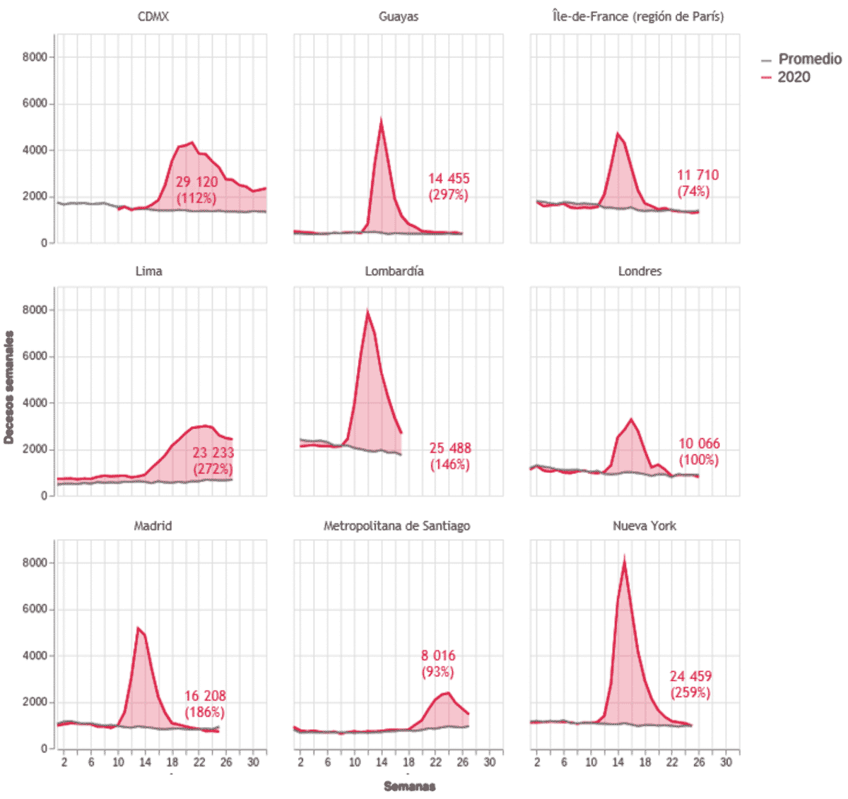 Exceso de mortalidad observado en varias ciudades y regiones durante la epidemia de covid-19, en decesos semanales