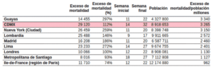 Incidencia de exceso de mortalidad observada en varias ciudades y regiones acumulados durante sus respectivos periodos de epidemia de covid-19