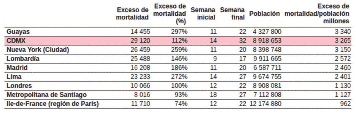 Incidencia de exceso de mortalidad observada en varias ciudades y regiones acumulados durante sus respectivos periodos de epidemia de covid-19