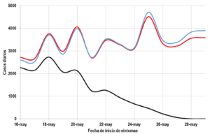 Figura 3. Casos diarios nacionales clasificados por la fecha de inicio de síntomas, para el periodo comprendido entre el 16 y el 29 de mayo