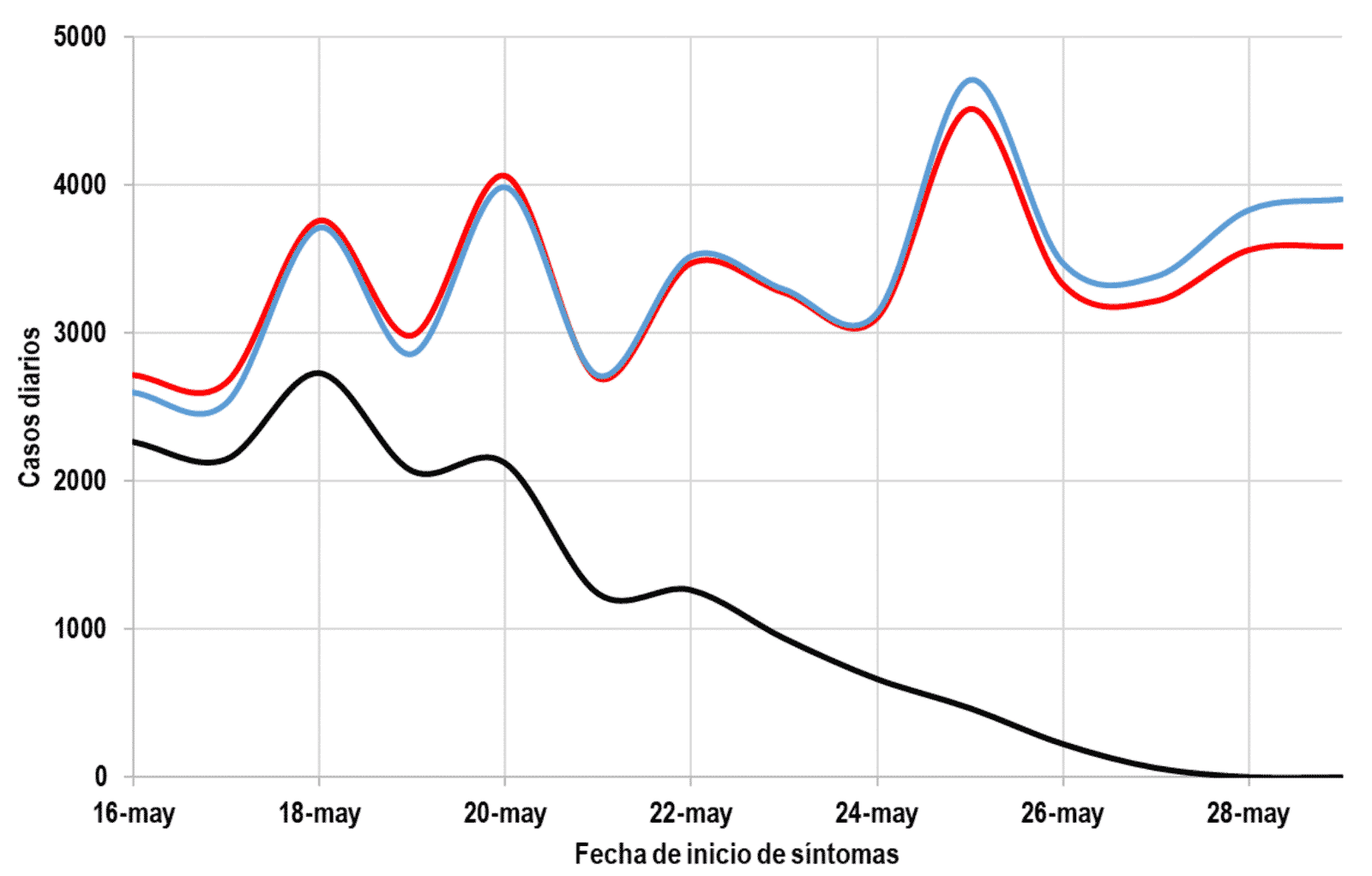 Figura 3. Casos diarios nacionales clasificados por la fecha de inicio de síntomas, para el periodo comprendido entre el 16 y el 29 de mayo