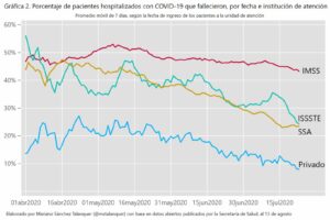 Porcentaje de pacientes hospitalizados con covid-19 que fallecieron, por fecha de atención e institución de atención