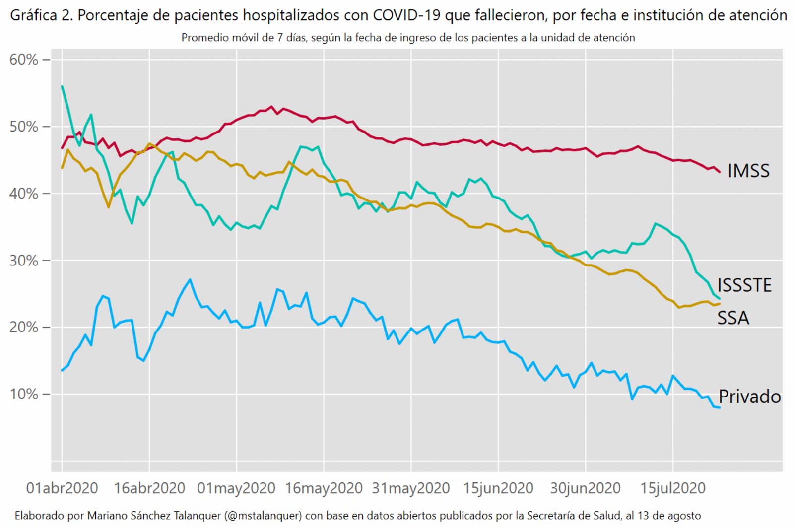 Porcentaje de pacientes hospitalizados con covid-19 que fallecieron, por fecha de atención e institución de atención
