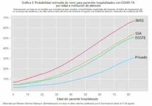 Probabilidad estimada de morir para pacientes hospitalizados con covid-19, por edad e institución de atención