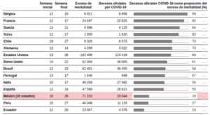 Comparativo internacional entre el número de decesos por covid-19 y el exceso de mortalidad
