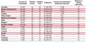 Comparativo internacional entre del exceso de mortalidad per cápita