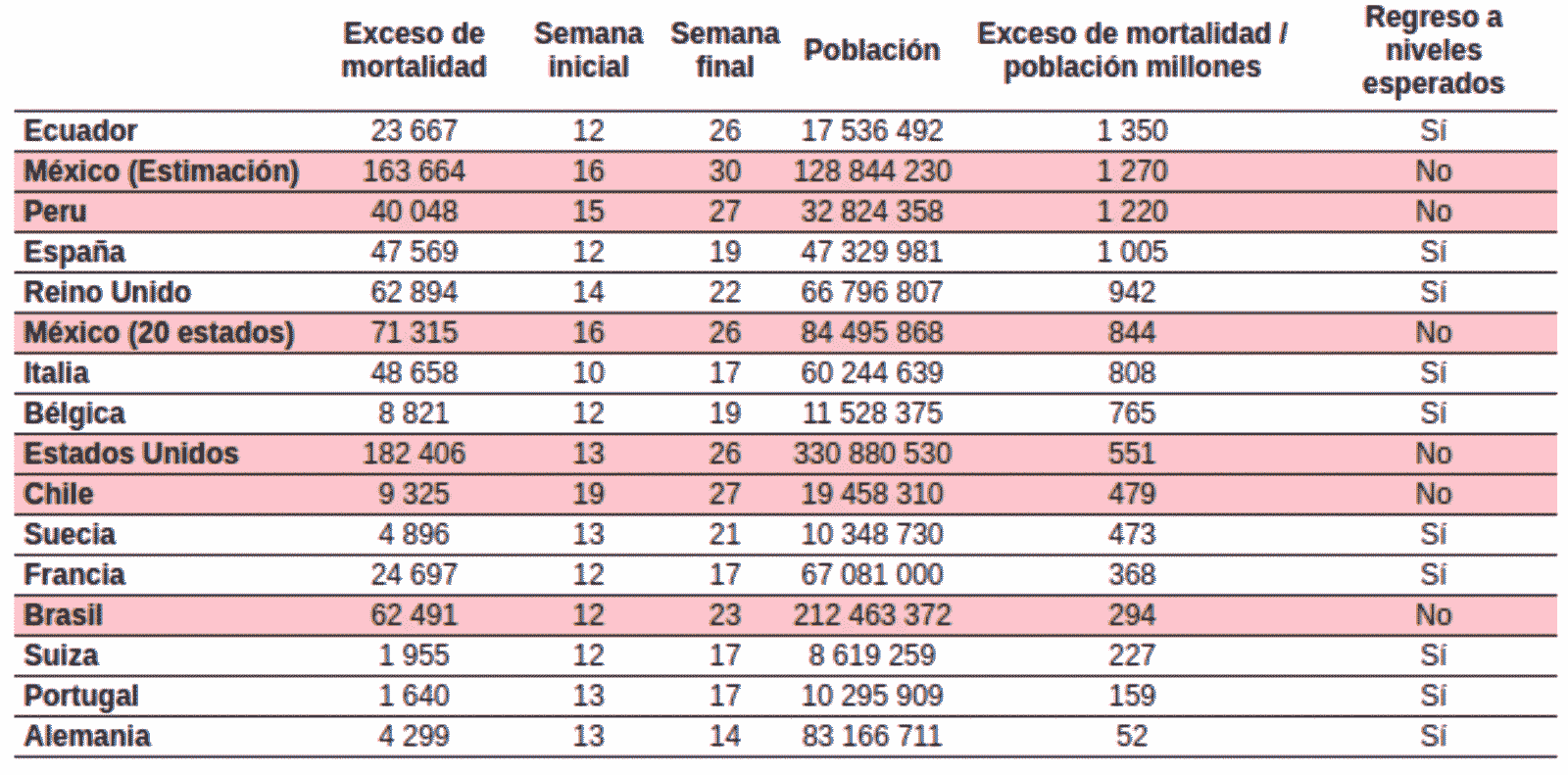 Comparativo internacional entre del exceso de mortalidad per cápita