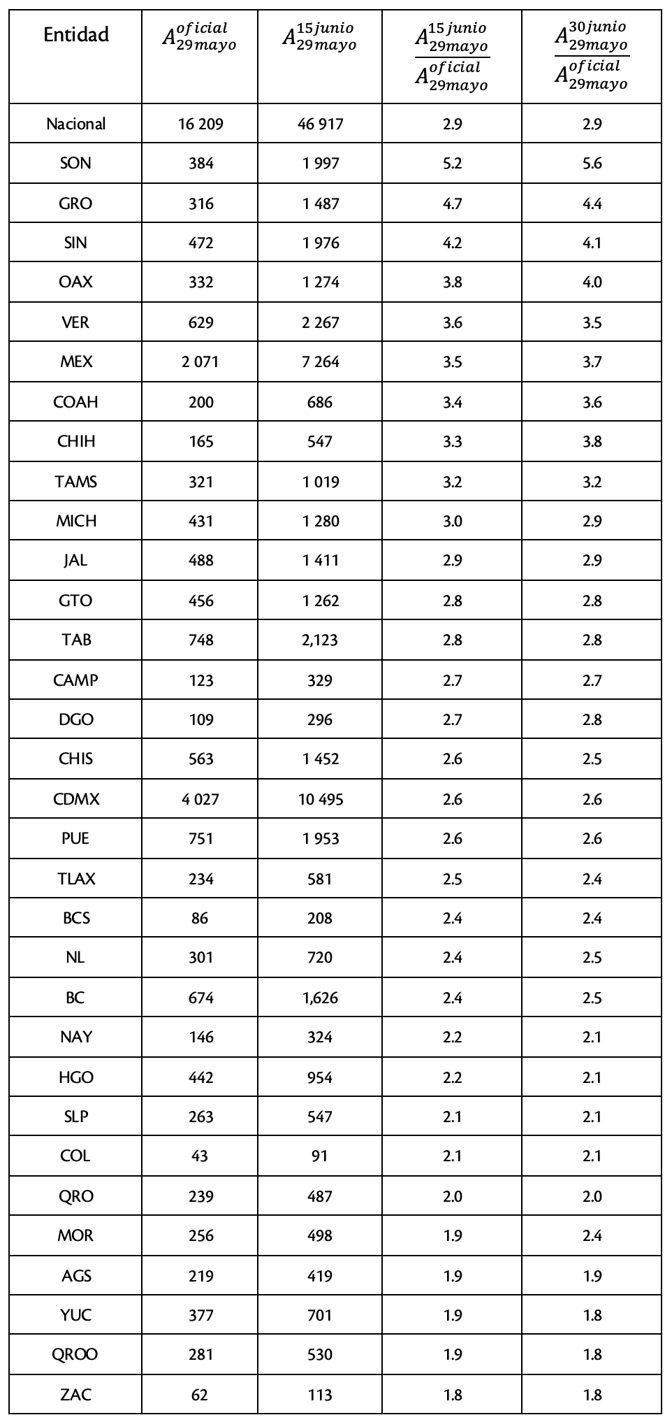 Tabla 1. Información relativa a los casos activos estimados para el 29 de mayo que caracterizan al país y sus estado