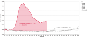 Diferencial en el número de actas de defunción registradas en 2020 contra el promedio de las respectivas semanas en el período de 2016-2019, valor absoluto