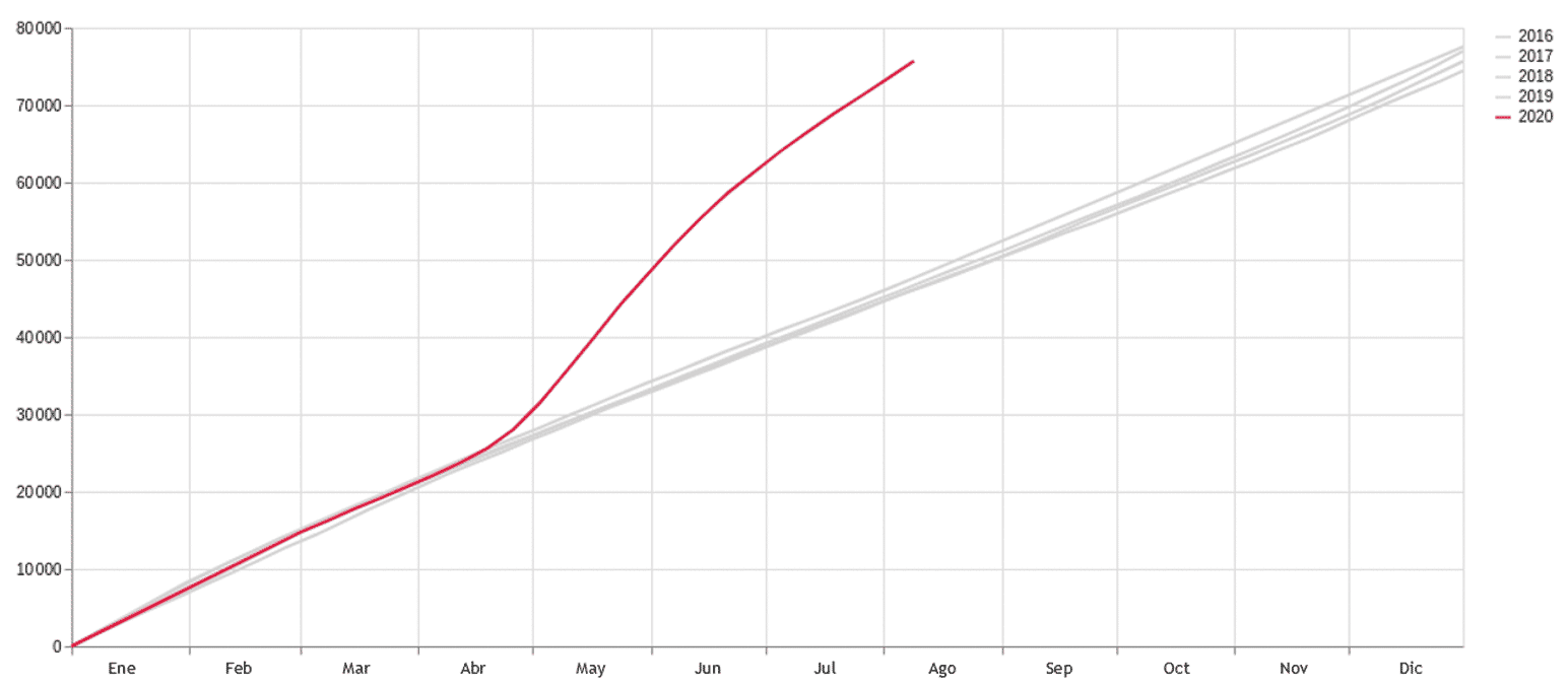 Número de actas de defunción registradas en la Ciudad de México, datos acumulados, 2016-2020