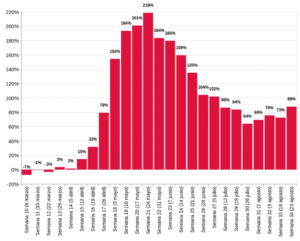 Variación en el número de actas de defunción registradas en 2020 contra el promedio de las respectivas semanas en el período de 2016-2019, en porcentaje