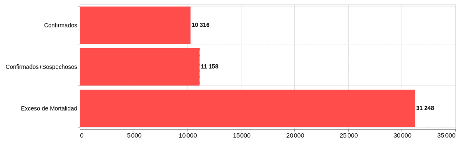 Comparativo entre el número de decesos por covid-19 y el exceso de mortalidad en la Ciudad de México, datos acumulados de la semana 14 a la semana 34