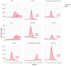 Exceso de mortalidad observado en varias ciudades y regiones durante la epidemia de covid-19, en decesos semanales
