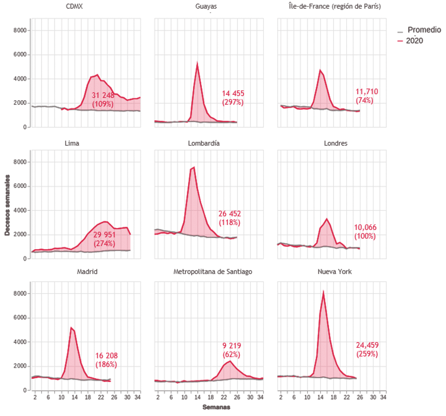 Exceso de mortalidad observado en varias ciudades y regiones durante la epidemia de covid-19, en decesos semanales