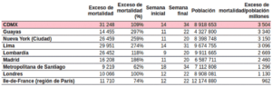 Incidencia de exceso de mortalidad observada en varias ciudades y regiones acumulados durante sus respectivos periodos de epidemia de covid-19