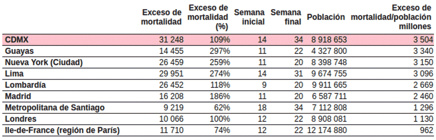Incidencia de exceso de mortalidad observada en varias ciudades y regiones acumulados durante sus respectivos periodos de epidemia de covid-19