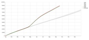 Número de actas de defunción registradas en la Ciudad de México, datos acumulados, 2016-2020
