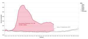 Diferencial en el número de actas de defunción registradas en 2020 contra el promedio de las respectivas semanas en el período de 2016-2019, valor absoluto