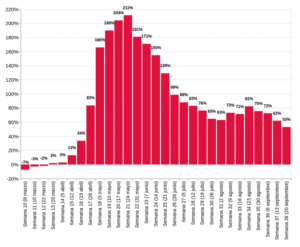 Variación en el número de actas de defunción registradas en 2020 contra el promedio de las respectivas semanas en el período de 2016-2019, en porcentaje